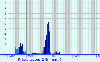 Graphique des précipitations prvues pour Villey-Saint-tienne