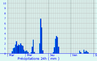 Graphique des précipitations prvues pour Roppe