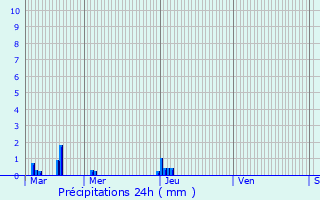 Graphique des précipitations prvues pour Courcelles-Sapicourt