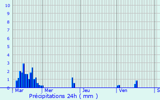 Graphique des précipitations prvues pour Fareins
