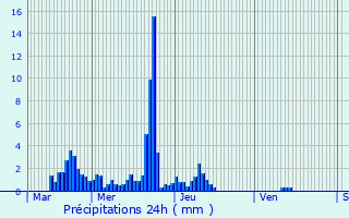 Graphique des précipitations prvues pour La Montagne