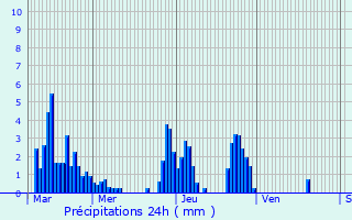 Graphique des précipitations prvues pour Bourgoin-Jallieu
