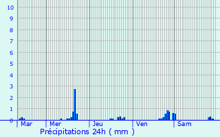 Graphique des précipitations prvues pour Hardanges