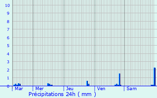 Graphique des précipitations prvues pour Montmorillon
