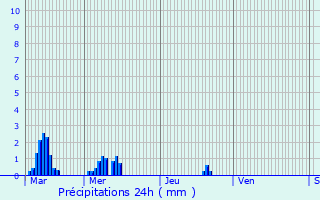 Graphique des précipitations prvues pour Sadroc