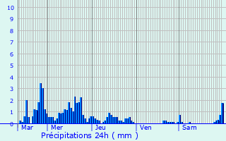 Graphique des précipitations prvues pour Die