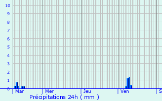 Graphique des précipitations prvues pour Garigny