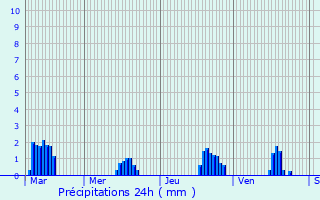 Graphique des précipitations prvues pour Saint-Martin-du-Bec