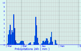 Graphique des précipitations prvues pour Rochessauve
