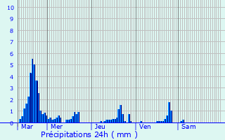 Graphique des précipitations prvues pour Roiffieux