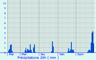 Graphique des précipitations prvues pour Montfermy