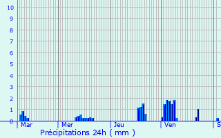 Graphique des précipitations prvues pour Hrisson
