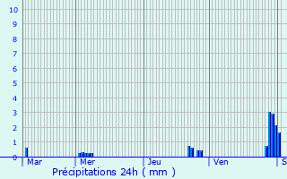 Graphique des précipitations prvues pour Salis