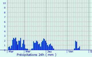 Graphique des précipitations prvues pour Villersrine