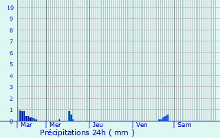 Graphique des précipitations prvues pour Etterbeek