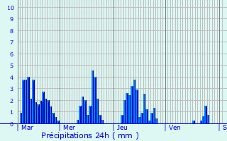 Graphique des précipitations prvues pour Rocles