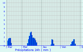 Graphique des précipitations prvues pour Valognes