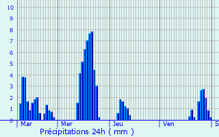 Graphique des précipitations prvues pour Landser