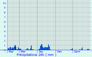 Graphique des précipitations prvues pour Bohain-en-Vermandois