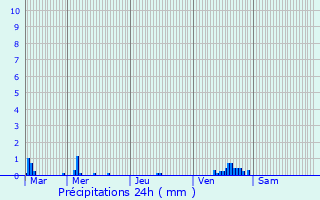 Graphique des précipitations prvues pour Habay