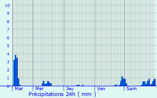 Graphique des précipitations prvues pour Les Salces