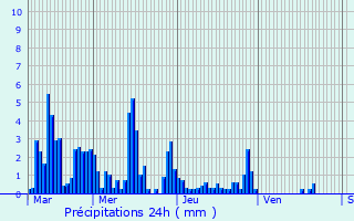 Graphique des précipitations prvues pour Le Chtelard