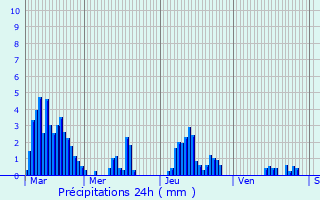 Graphique des précipitations prvues pour Thueyts