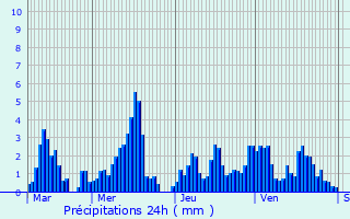 Graphique des précipitations prvues pour Saint-Paul-en-Chablais