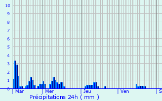 Graphique des précipitations prvues pour Ambazac
