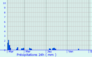 Graphique des précipitations prvues pour Isle
