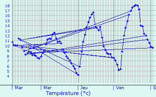 Graphique des tempratures prvues pour Teissires-de-Cornet