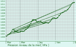 Graphe de la pression atmosphrique prvue pour Le Tiercent