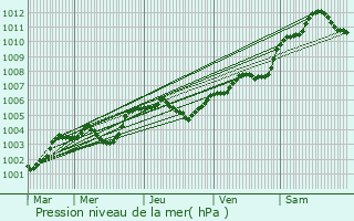 Graphe de la pression atmosphrique prvue pour Rennes-en-Grenouilles