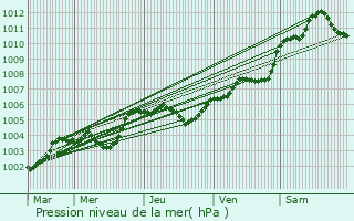 Graphe de la pression atmosphrique prvue pour Montsrs