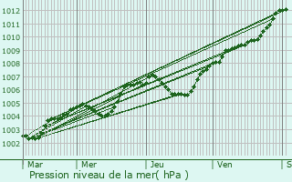 Graphe de la pression atmosphrique prvue pour Saint-Victor-sur-Avre