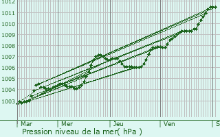 Graphe de la pression atmosphrique prvue pour Le Lude