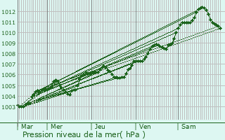 Graphe de la pression atmosphrique prvue pour Surfonds