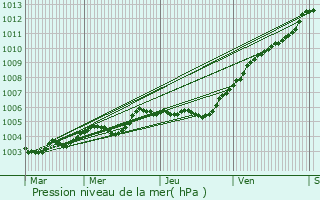 Graphe de la pression atmosphrique prvue pour Le Translay