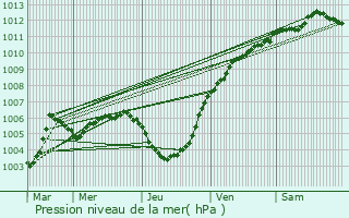 Graphe de la pression atmosphrique prvue pour Sint-Truiden