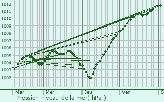 Graphe de la pression atmosphrique prvue pour Kampenhout