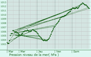 Graphe de la pression atmosphrique prvue pour Willebroek