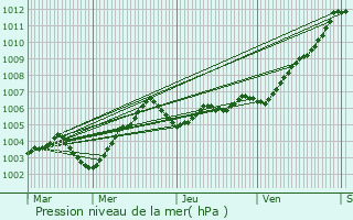 Graphe de la pression atmosphrique prvue pour La Roche-sur-Yon