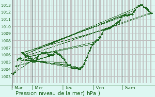 Graphe de la pression atmosphrique prvue pour Hoeilaart