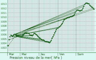 Graphe de la pression atmosphrique prvue pour Brugelette