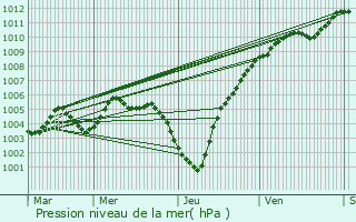 Graphe de la pression atmosphrique prvue pour Zonhoven