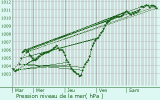 Graphe de la pression atmosphrique prvue pour Maaseik