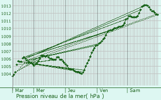 Graphe de la pression atmosphrique prvue pour Saint-Nicolas