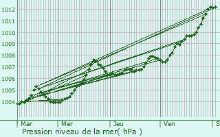 Graphe de la pression atmosphrique prvue pour Marillet