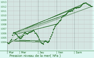 Graphe de la pression atmosphrique prvue pour Aywaille