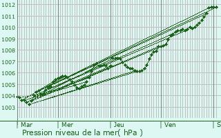 Graphe de la pression atmosphrique prvue pour Moinville-la-Jeulin